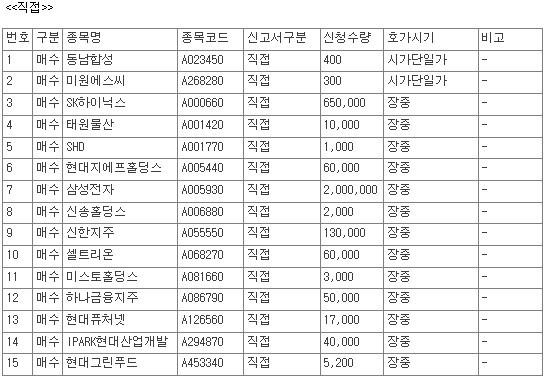 [공시] 9월 9일, 코스피 상장사 42개 종목 자사주 매수 신청 - 뉴스 썸네일 이미지