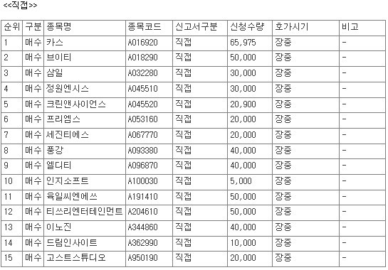 [공시] 9월 9일, 코스닥 상장사 72개 종목 자사주 매수 신청 - 뉴스 썸네일 이미지