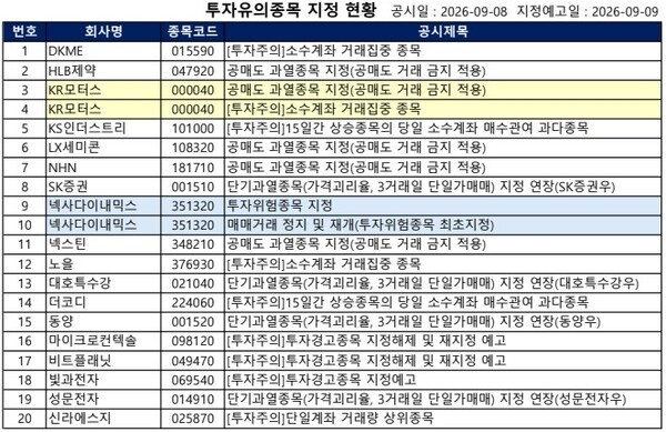 [공시] 넥사다이내믹스 '거래정지', 파두 '투자경고' 등...41건 - 뉴스 썸네일 이미지