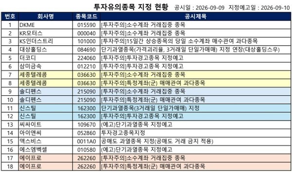 [공시] 아이앤씨·피델릭스 '투자경고', 액스비스·우리기술 '공매도 금... - 뉴스 썸네일 이미지