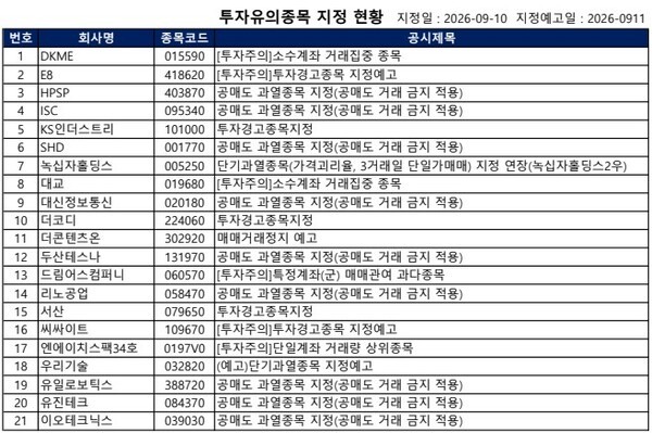 [공시] 더콘텐츠온 '거래정지 예고', 두산테스나·주성엔지니어링 '공매... - 뉴스 썸네일 이미지