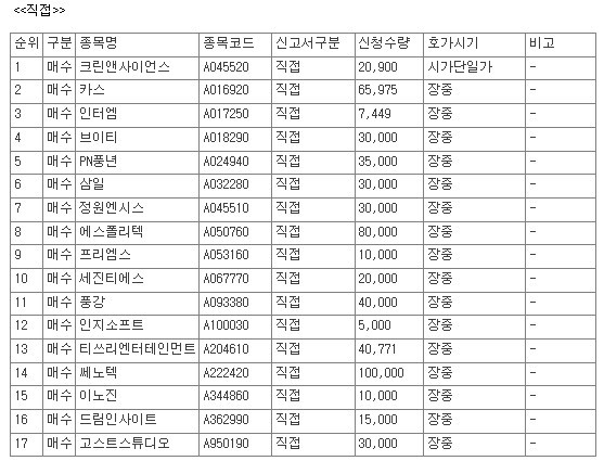 [공시] 9월 14일, 코스닥 상장사 74개 종목 자사주 매수 신청 - 뉴스 썸네일 이미지