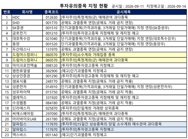 [공시] 원익IPS·한미반도체 '공매도 금지', 알파칩스·피에스케이홀딩... - 뉴스 썸네일 이미지