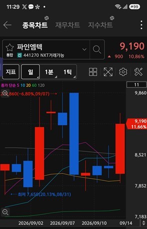 [특징주] 외국인·기관 '파인엠텍' 러브콜...'삼성전자·두산에너빌리티... - 뉴스 썸네일 이미지