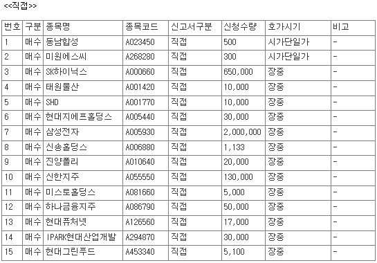 [공시] 9월 15일, 코스피 상장사 44개 종목 자사주 매수 신청 - 뉴스 썸네일 이미지