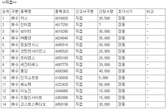 [공시] 9월 15일, 코스닥 상장사 72개 종목 자사주 매수 신청 - 뉴스 썸네일 이미지