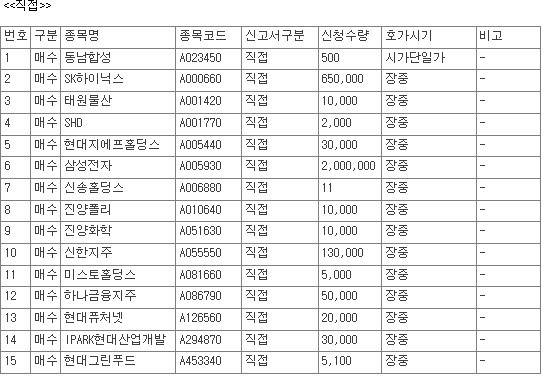 [공시] 9월 16일, 코스피 상장사 42개 종목 자사주 매수 신청 - 뉴스 썸네일 이미지