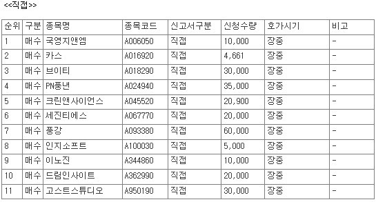 [공시] 9월 16일, 코스닥 상장사 69개 종목 자사주 매수 신청 - 뉴스 썸네일 이미지