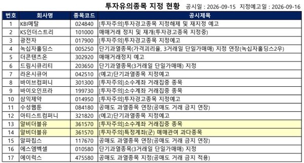[공시] KS인더스트리 '거래정지', 에이럭스 '공매도 금지', 피에스케이홀... - 뉴스 썸네일 이미지