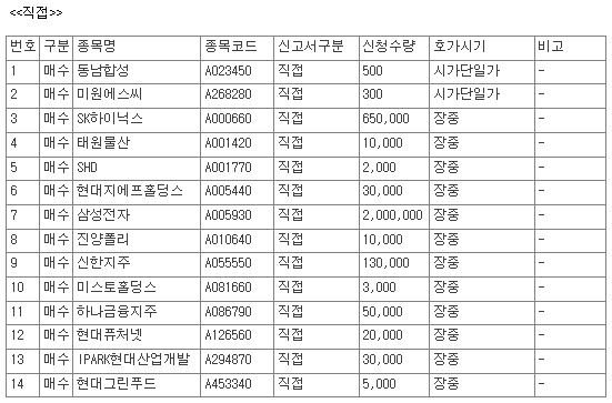 [공시] 9월 17일, 코스피 상장사 41개 종목 자사주 매수 신청 - 뉴스 썸네일 이미지
