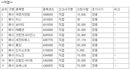 [공시] 9월 17일, 코스닥 상장사 62개 종목 자사주 매수 신청 - 뉴스 썸네일 이미지