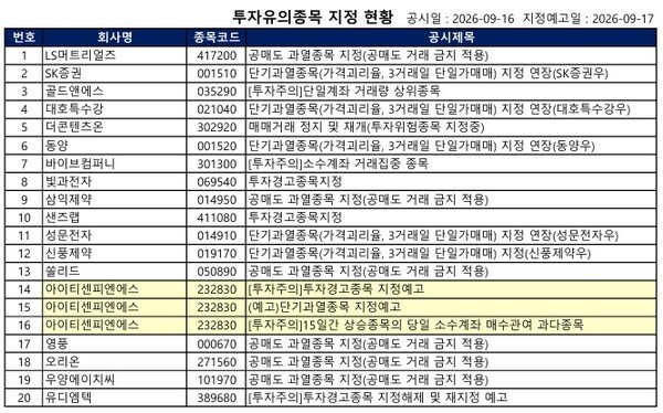 [공시] 더콘텐츠온 '거래정지', LS머트리얼즈·삼익제약·쏠리드 '공매도... - 뉴스 썸네일 이미지