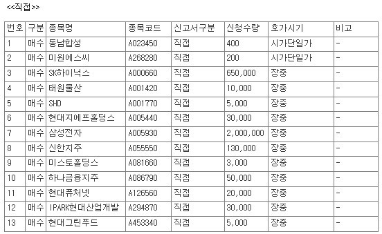 [공시] 9월 18일, 코스피 상장사 42개 종목 자사주 매수 신청 - 뉴스 썸네일 이미지