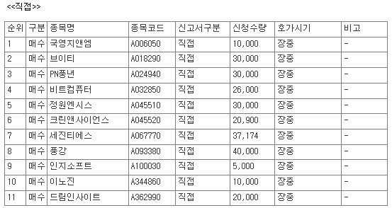 [공시] 9월 18일, 코스닥 상장사 64개 종목 자사주 매수 신청 - 뉴스 썸네일 이미지