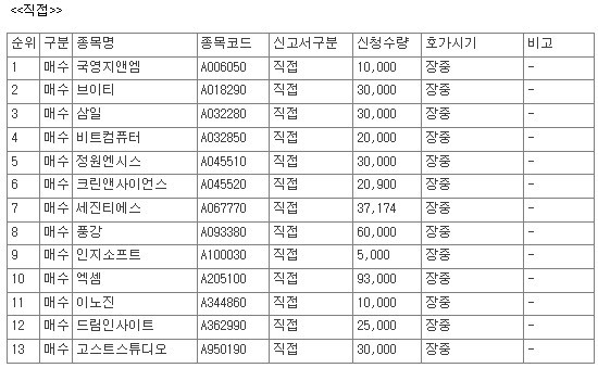 [공시] 9월 21일, 코스닥 상장사 65개 종목 자사주 매수 신청 - 뉴스 썸네일 이미지