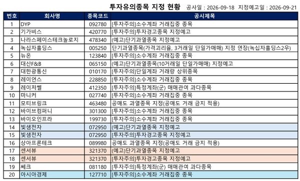 [공시] 피델릭스 '거래정지 예고', 대한광통신·엠케이전자 '투자주의' ... - 뉴스 썸네일 이미지