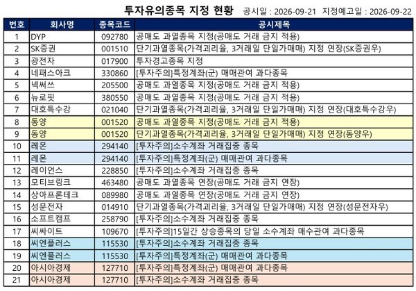 [공시] 엑시콘·피델릭스 '거래정지 예고', 광전자·에이치엠넥스 '투자... - 뉴스 썸네일 이미지