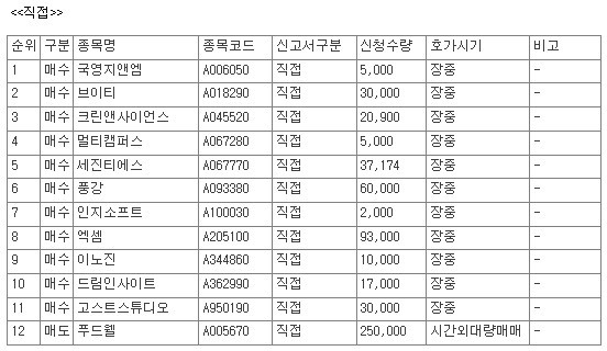 [공시] 9월 23일, 코스닥 상장사 58개 종목 자사주 매매 신청 - 뉴스 썸네일 이미지