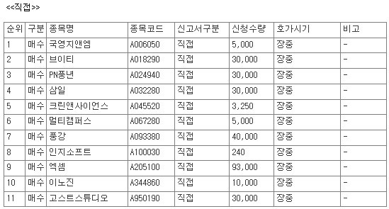 [공시] 9월 28일, 코스닥 상장사 51개 종목 자사주 매수 신청 - 뉴스 썸네일 이미지