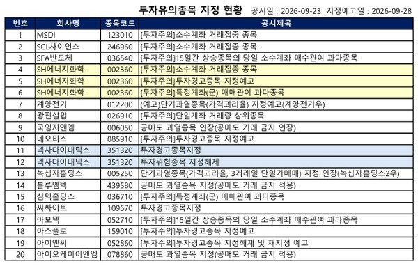 [공시] 블루엠텍·카페24·아이오케이이엔엠 '공매도 금지', 테스·피델... - 뉴스 썸네일 이미지