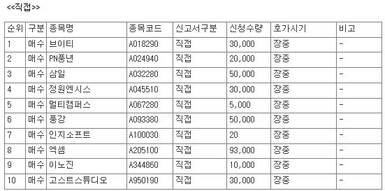 [공시] 9월 29일, 코스닥 상장사 53개 종목 자사주 매수 신청 - 뉴스 썸네일 이미지