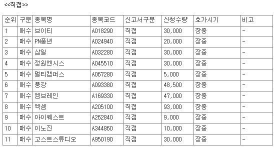 [공시] 9월 30일, 코스닥 상장사 62개 종목 자사주 매수 신청 - 뉴스 썸네일 이미지