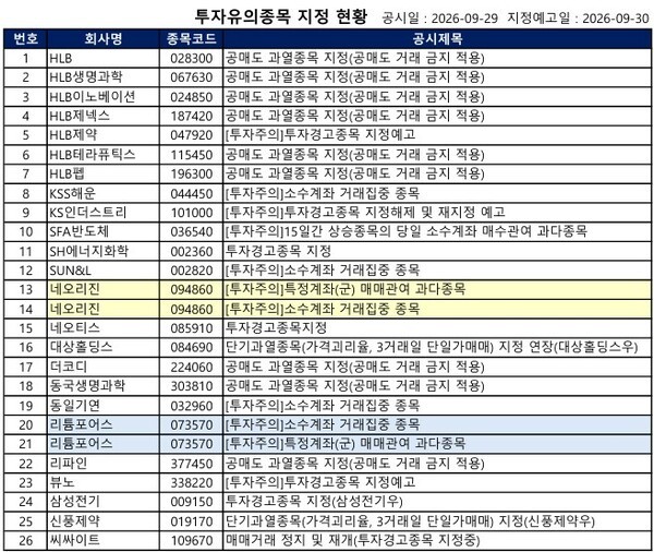 [공시] 씨싸이트 '거래정지', HLB 등 12개 종목 '공매도 금지', 네오티스... - 뉴스 썸네일 이미지