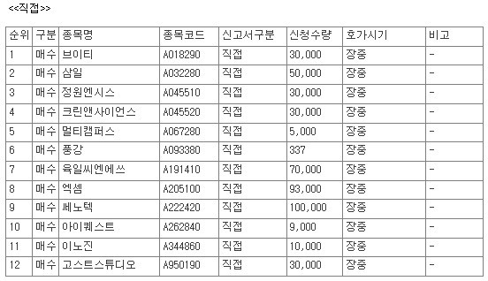 [공시] 10월 1일, 코스닥 상장사 63개 종목 자사주 매수 신청 - 뉴스 썸네일 이미지