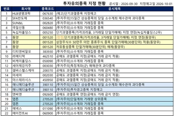 [공시] 한양디지텍 '거래정지 예고', 코셈 '투자주의', 앤씨앤 '공매도 ... - 뉴스 썸네일 이미지