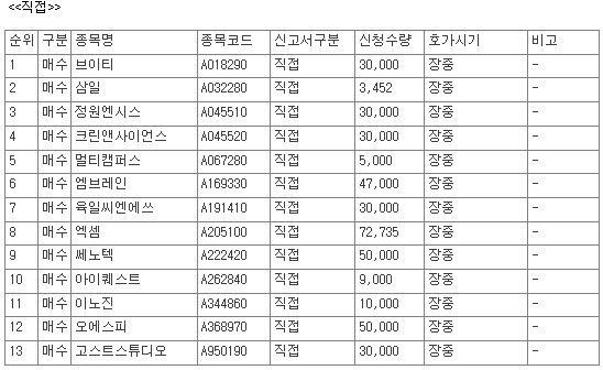 [공시] 10월 2일, 코스닥 상장사 64개 종목 자사주 매수 신청 - 뉴스 썸네일 이미지