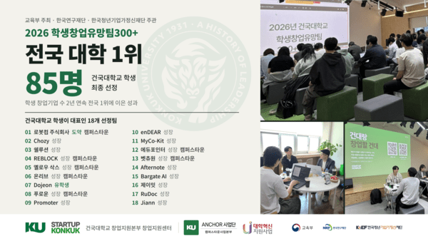 건국대, '학생창업유망팀300+' 85명 선정...전국 대학 최다 - 뉴스 썸네일 이미지