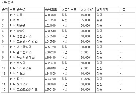 [공시] 10월 6일, 코스닥 상장사 59개 종목 자사주 매수 신청 - 뉴스 썸네일 이미지