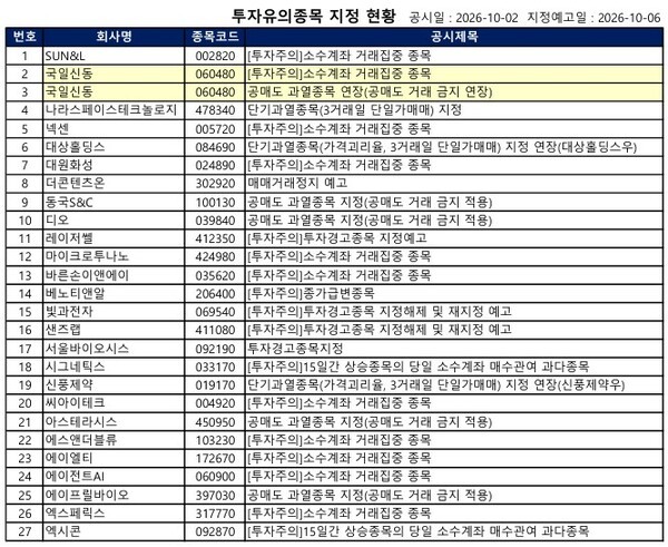 [공시] 국일신동·에이프릴바이오 '공매도 금지', 서울바이오시스 '투자... - 뉴스 썸네일 이미지