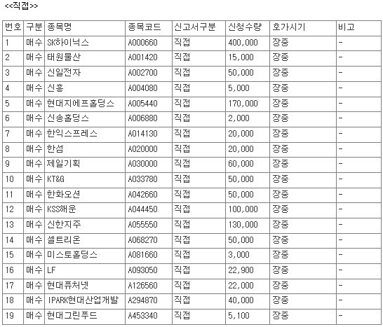 [공시] 10월 7일, 코스피 상장사 51개 종목 자사주 매수 신청 - 뉴스 썸네일 이미지