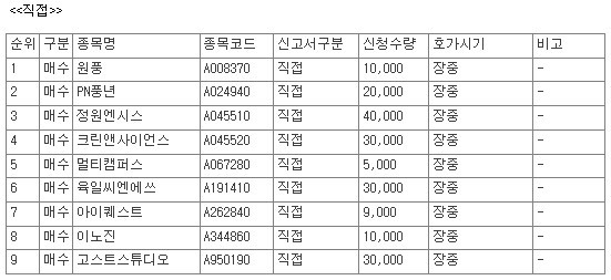 [공시] 10월 7일, 코스닥 상장사 60개 종목 자사주 매수 신청 - 뉴스 썸네일 이미지