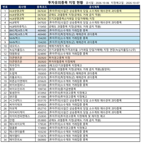 [공시] 네오티스 '거래정지 예고', 오이솔루션·코셈 '투자경고' 등...67... - 뉴스 썸네일 이미지