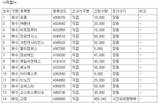 [공시] 10월 8일, 코스닥 상장사 63개 종목 자사주 매매 신청 - 뉴스 썸네일 이미지