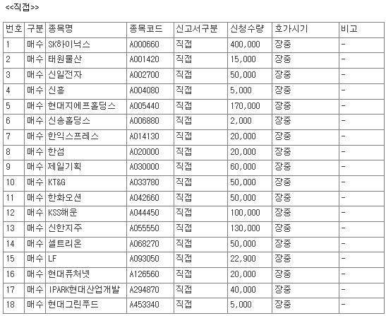 [공시] 10월 8일, 코스피 상장사 48개 종목 자사주 매수 신청 - 뉴스 썸네일 이미지