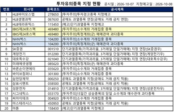 [공시] 삼천당제약·카페24 '공매도 금지', HLB테라퓨틱스·아톤 '단일가... - 뉴스 썸네일 이미지