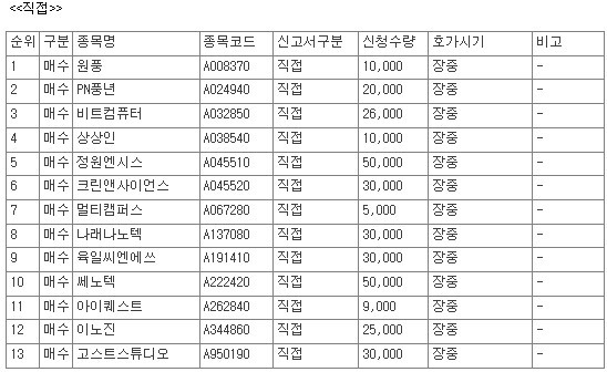 [공시] 10월 12일, 코스닥 상장사 65개 종목 자사주 매수 신청 - 뉴스 썸네일 이미지
