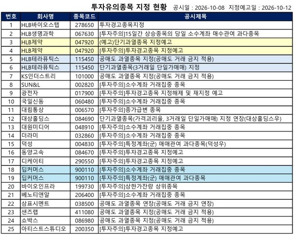 [공시] HLB바이오스텝 '투자경고', HLB테라퓨틱스·KS인더스트리 '공매도... - 뉴스 썸네일 이미지