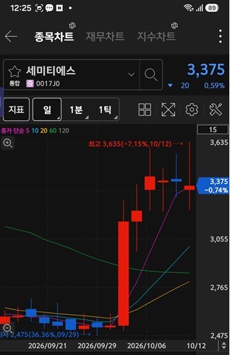 [특징주] 외국인 'HMM·한화머시너리앤서비스홀딩스', 기관 '세미티에스... - 뉴스 썸네일 이미지