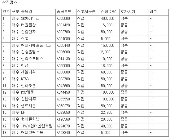 [공시] 10월 13일, 코스피 상장사 52개 종목 자사주 매수 신청 - 뉴스 썸네일 이미지