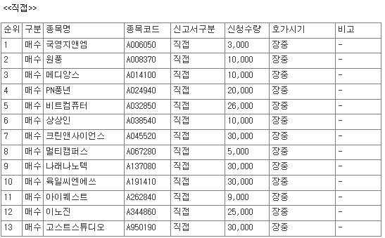 [공시] 10월 13일, 코스닥 상장사 72개 종목 자사주 매수 신청 - 뉴스 썸네일 이미지