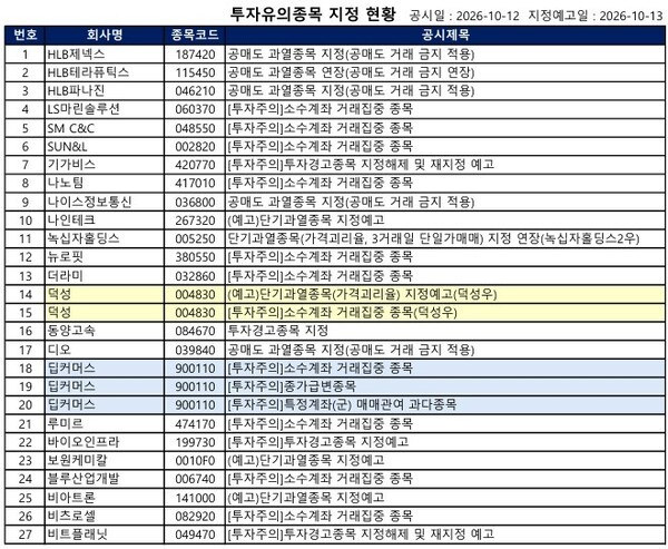 [공시] 동양고속·츌립앤사이언스 '투자경고', 하이브·HLB제넥스 '공매... - 뉴스 썸네일 이미지