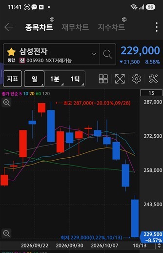[특징주] 외국인 '삼성중공업·두산에너빌리티', 기관 '삼성전자·SK하이... - 뉴스 썸네일 이미지