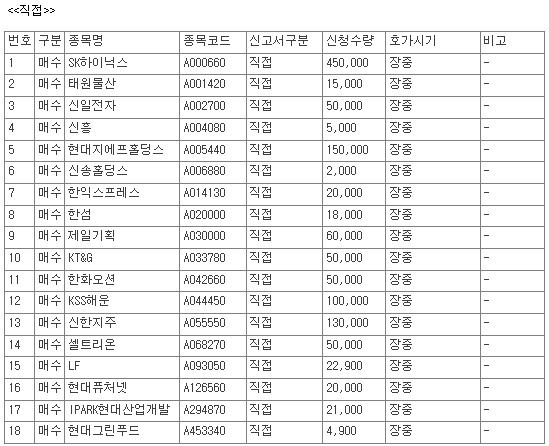 [공시] 10월 14일, 코스피 상장사 54개 종목 자사주 매수 신청 - 뉴스 썸네일 이미지