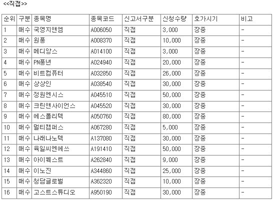 [공시] 10월 14일, 코스닥 상장사 80개 종목 자사주 매수 신청 - 뉴스 썸네일 이미지