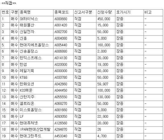 [공시] 10월 15일, 코스피 상장사 52개 종목 자사주 매수 신청 - 뉴스 썸네일 이미지
