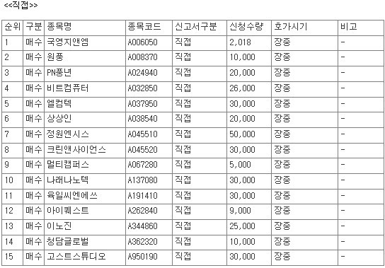 [공시] 10월 15일, 코스닥 상장사 74개 종목 자사주 매수 신청 - 뉴스 썸네일 이미지